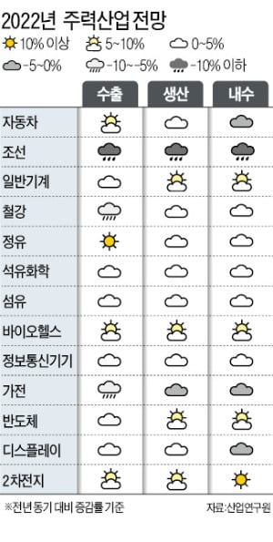 자동차·정유 등 주력업종 수출 전망 '맑음'