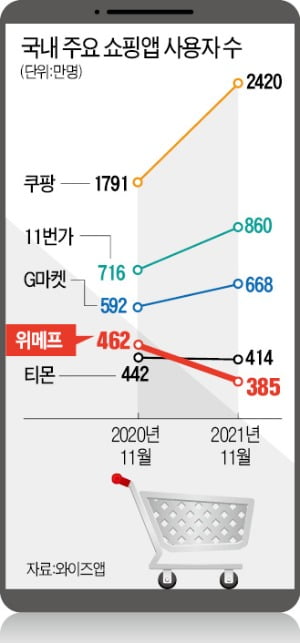 위기의 위메프·티몬 '수수료 0' 카드 꺼냈다