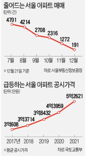 다주택자 양도세 중과 유예→집주인들 매물 거둬들여 거래절벽 심화