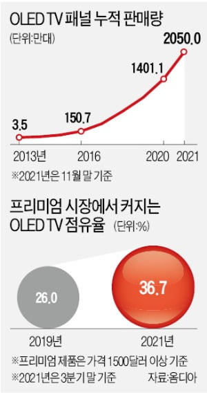 LGD, 2천만대 팔았다…OLED TV패널 첫 흑자