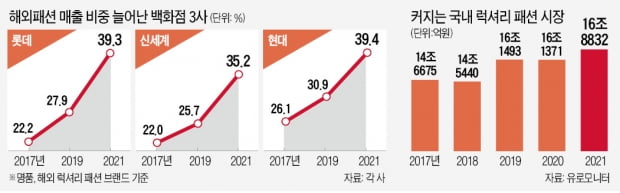  1조 클럽 점포 만든 '브랜드 헌터'…롯데·신세계·현대百 대표 꿰찼다