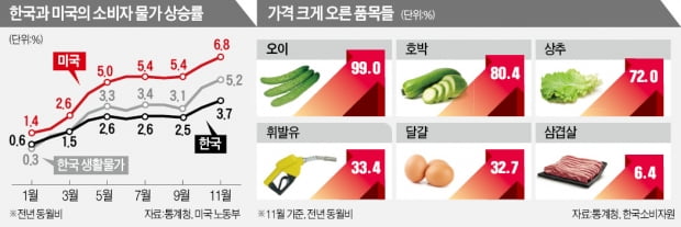 치솟은 집값·배달비 빠진 물가…체감은 20%인데 지수는 고작 2%↑