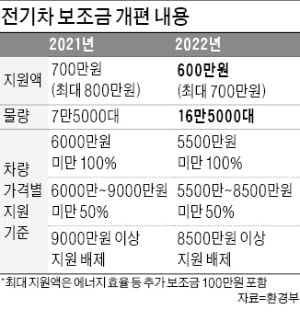 내년부터 5500만원 전기차까지만 보조금 100% 준다