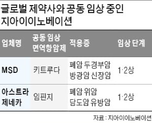 지아이, 머크 이어 AZ와 면역항암제 개발