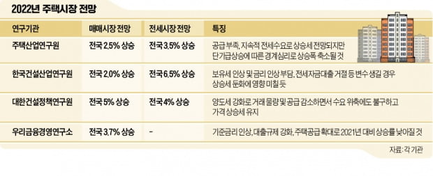 금리·보유세 인상에…2022 집값 상승폭 올해보다 줄어든다