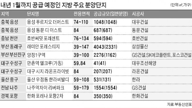 부산·대구…연말연시, 광역시 '청약 대전'