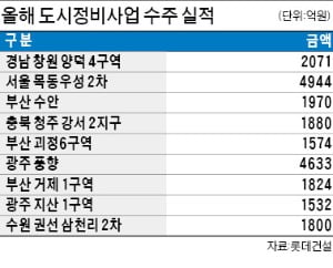 롯데건설, 프리미엄 브랜드 앞세워 분양 및 수주 두각