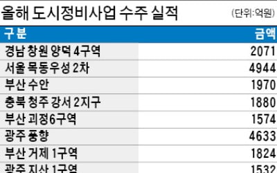 롯데건설, 프리미엄 브랜드 앞세워 분양 및 수주 두각