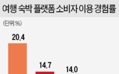 '야놀자' 해외 눈 돌릴 때, 안방 파고든 '여기어때'