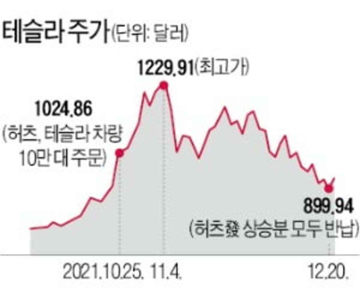 머스크 테슬라 지분 팔만큼 팔았다 | 한경닷컴