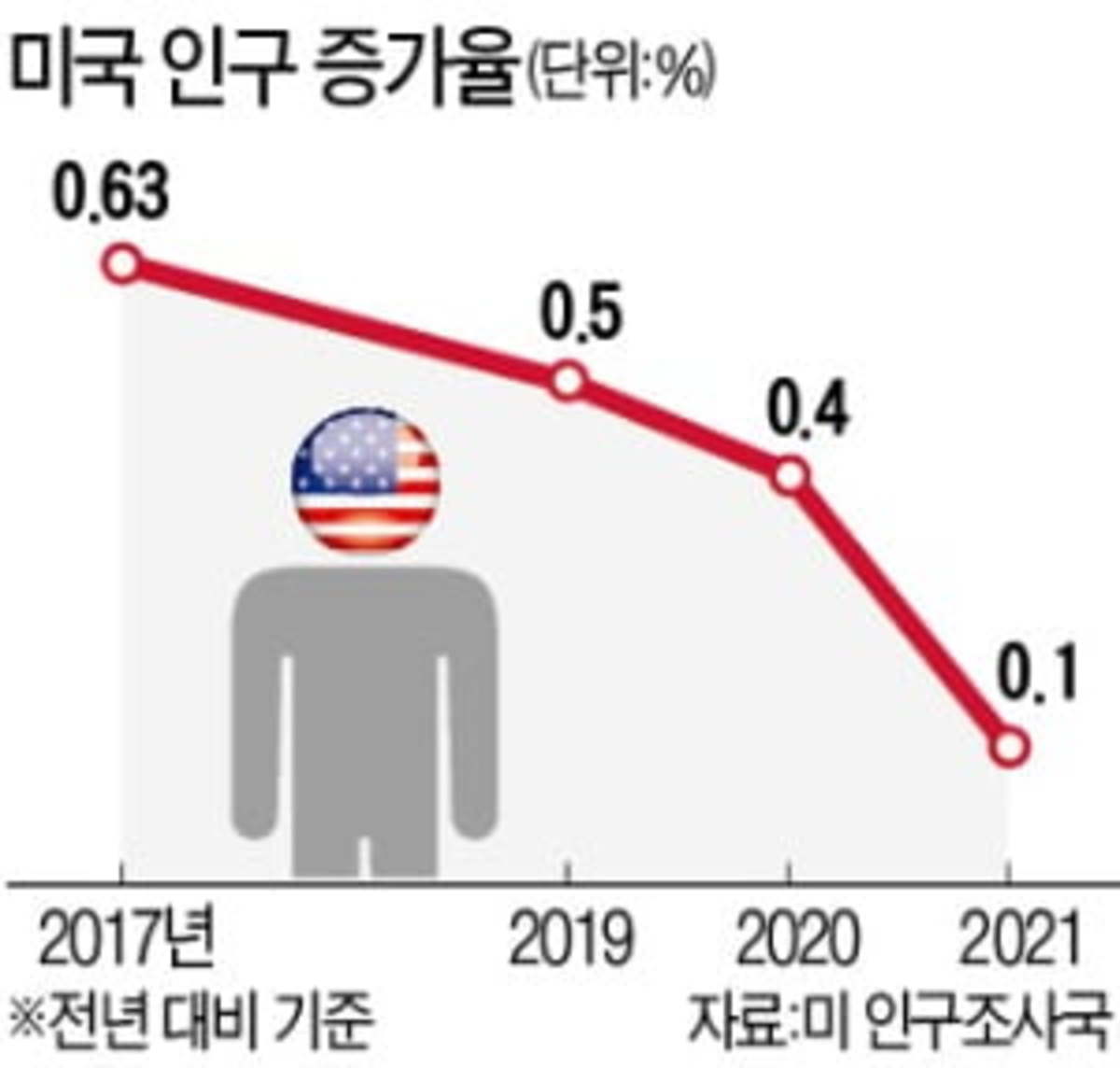 팬데믹에…美 인구 증가 멈췄다 | 한경닷컴