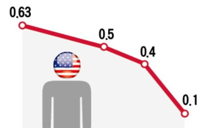팬데믹에…美 인구 증가 멈췄다