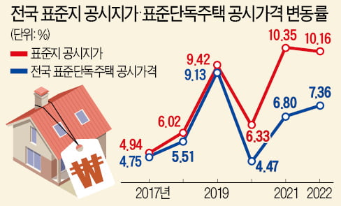 서울 단독카지노 슬롯머신 규칙 공시가, 평균 10% 넘게 오른다 