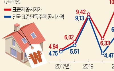 서울 단독주택 공시가, 평균 10% 넘게 오른다