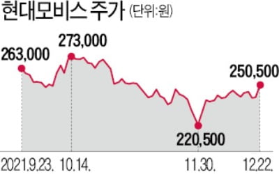 "내년 전기차 22만대 팔 것"…현대모비스, 3%대 상승