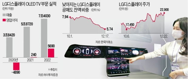 '삼성·애플 호재' LGD, 반등 신호탄 쏘나