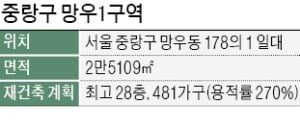 LH, 망우1구역 공동사업자로 참여