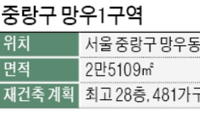 LH, 망우1구역 공동사업자로 참여