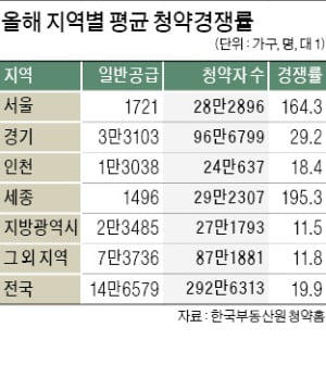 올해 아파트 청약 평균 19.9대 1 '후끈'…1위는 세종