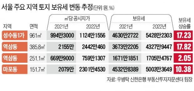 치솟는 공시가에 '稅폭탄' 조마조마…역삼동 땅 보유세 18% 급증