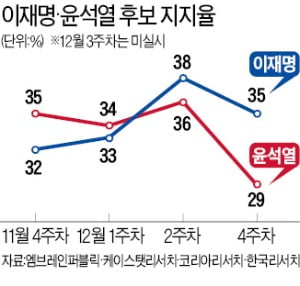 李 35% vs 尹 29%…尹 지지율 30% 무너져