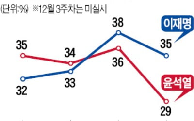 李 35% vs 尹 29%…尹 지지율 30% 무너져