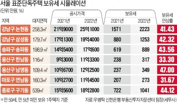 7%라더니…공시가 20~30% 오른 곳 수두룩