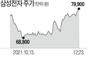 4개월 만에 '8만전자' 터치