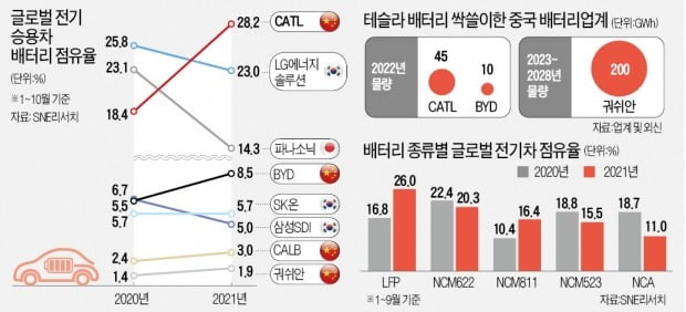 中, 테슬라 싹쓸이 수주…K배터리 '빨간불'