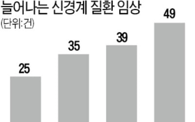 5년새 임상 5배…신경질환 치료제 시장 뜬다