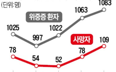 증상발현 20일 지나면, 중환자도 일반병실 가라고?