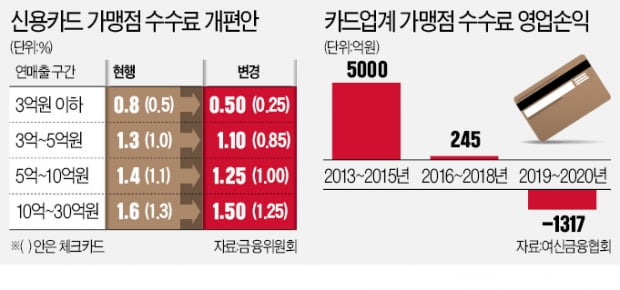 카드사 벼랑 끝 내모는 '票퓰리즘'…소비자 할인혜택마저 사라질 듯