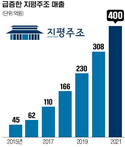 10년새 매출 200배…지평 "막걸리는 손맛 아닌 과학"