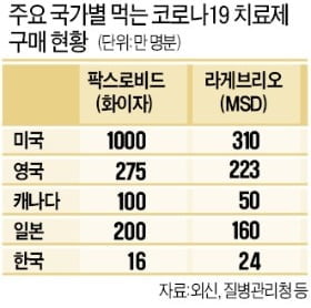 '코로나 게임체인저' 알약 나왔지만…'백신 늑장 도입' 전철 우려