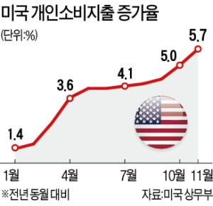 美 11월 소비자물가 5.7%↑…40년 만에 최대폭 뛰었다