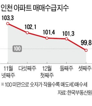 인천 아파트도 "팔자">"사자"