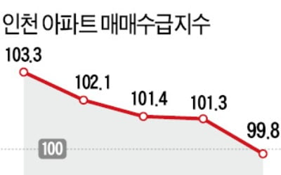 인천 아파트도 "팔자">"사자"