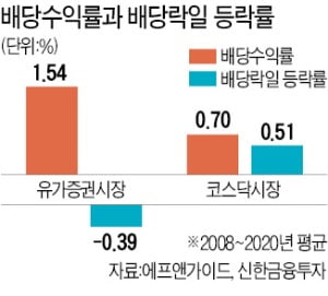 "배당락일 전 매도보다 보유하는 게 유리"