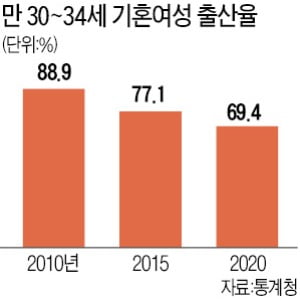 만 30~34세 기혼여성, 출산율 20%P 떨어졌다