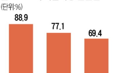 만 30~34세 기혼여성, 출산율 20%P 떨어졌다