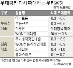 은행 우대금리 속속 '부활'…대출 금리 낮아진다