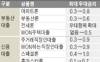 은행 우대금리 속속 '부활'…대출 금리 낮아진다