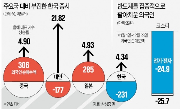 반도체·中경기 불안에 발 뺀 외국인…전기·전자만 24.7조 팔았다