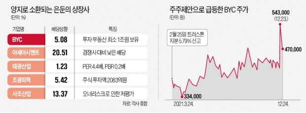 주주행동주의에 끌려나오는 '은둔 기업들'