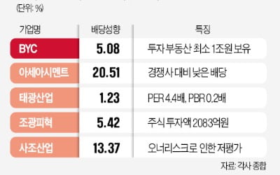 주주행동주의에 끌려나오는 '은둔 기업들'