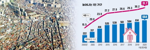 "4인가구에 맞춰진 주택정책 확 바꿔야"