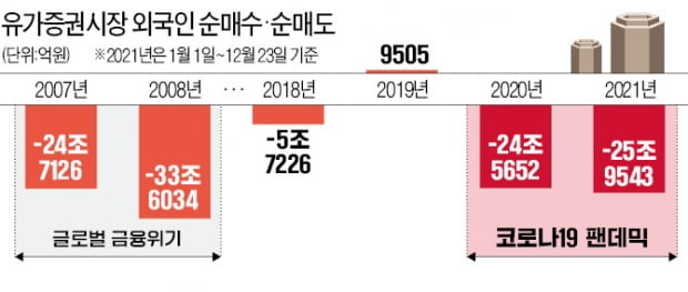 외국인 역대급 '셀코리아'…韓 증시만 맥 못췄다