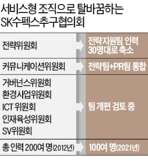 컨트롤타워 기능 내려놓은 'SK수펙스'