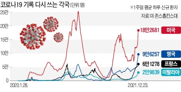 '델타 피크' 넘어선 오미크론…"내달 美 하루 확진 280만명 달할 것"