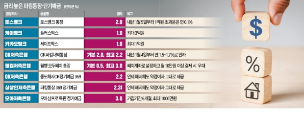 하루만 맡겨도 금리 연 3%…여윳돈 돈 잠시 '파킹'하고 가실게요